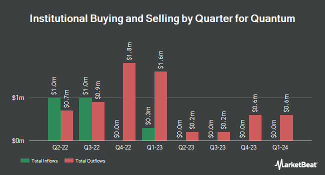 Institutional Ownership by Quarter for Quantum (NASDAQ:QMCO)