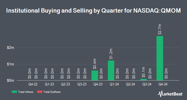 Institutional Ownership by Quarter for Alpha Architect U.S. Quantitative Momentum ETF (NASDAQ:QMOM)