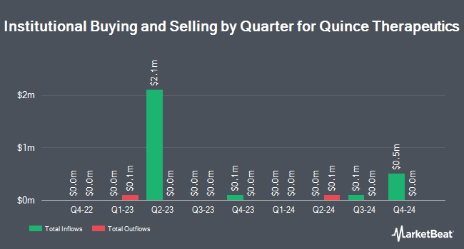 Institutional Ownership by Quarter for Quince Therapeutics (NASDAQ:QNCX)