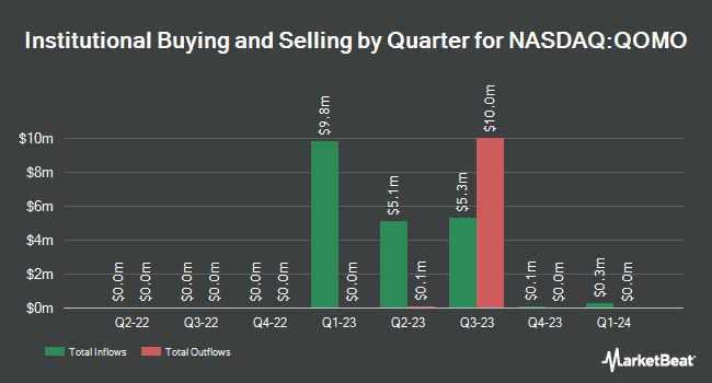 Institutional Ownership by Quarter for Qomolangma Acquisition (NASDAQ:QOMO)