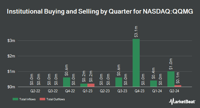 Institutional Ownership by Quarter for Invesco ESG NASDAQ 100 ETF (NASDAQ:QQMG)