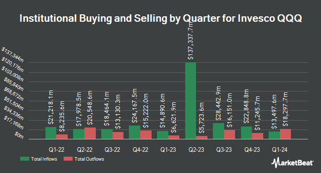 Institutional Ownership by Quarter for Invesco QQQ (NASDAQ:QQQ)