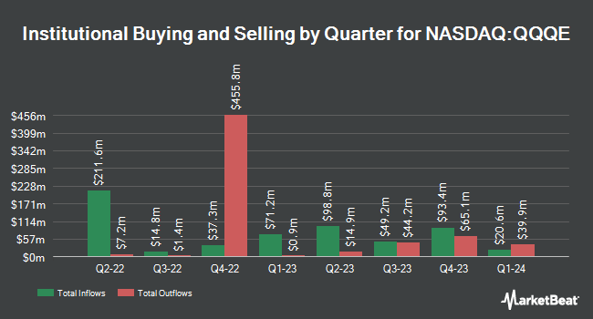 Institutional Ownership by Quarter for Direxion NASDAQ-100 Equal Weighted Index Shares (NASDAQ:QQQE)