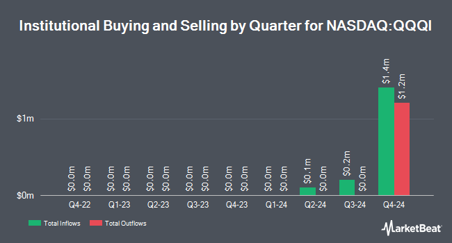 Institutional Ownership by Quarter for NEOS Nasdaq 100 High Income ETF (NASDAQ:QQQI)