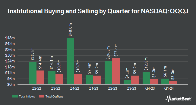 Institutional Ownership by Quarter for Invesco NASDAQ Next Gen 100 ETF (NASDAQ:QQQJ)