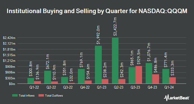 Institutional Ownership by Quarter for Invesco NASDAQ 100 ETF (NASDAQ:QQQM)
