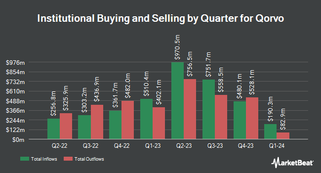 Institutional Ownership by Quarter for Qorvo (NASDAQ:QRVO)