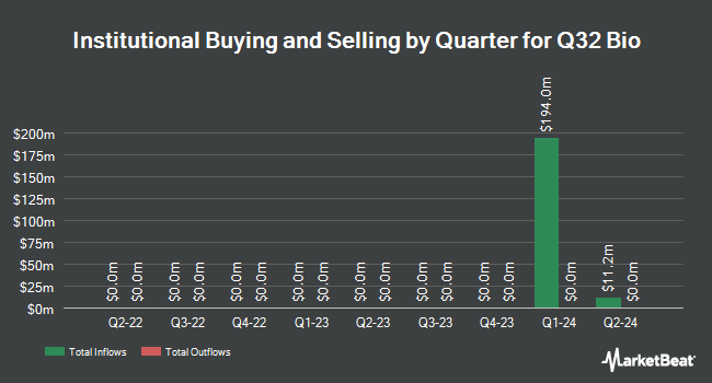 Institutional Ownership by Quarter for Q32 Bio (NASDAQ:QTTB)