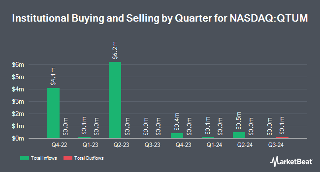 Institutional Ownership by Quarter for Defiance Quantum ETF (NASDAQ:QTUM)