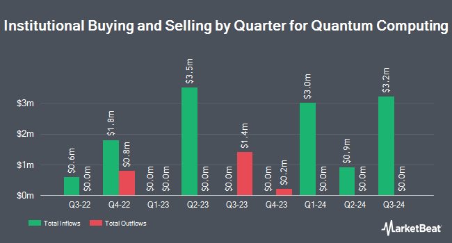 Institutional Ownership by Quarter for Quantum Computing (NASDAQ:QUBT)