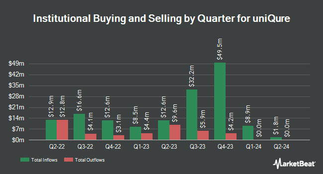 Institutional Ownership by Quarter for uniQure (NASDAQ:QURE)