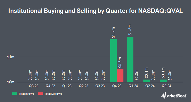 Institutional Ownership by Quarter for Alpha Architect U.S. Quantitative Value ETF (NASDAQ:QVAL)