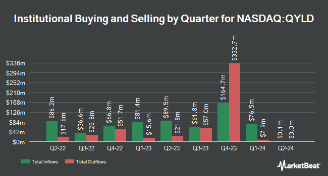 Institutional Ownership by Quarter for Global X Nasdaq 100 Covered Call ETF (NASDAQ:QYLD)