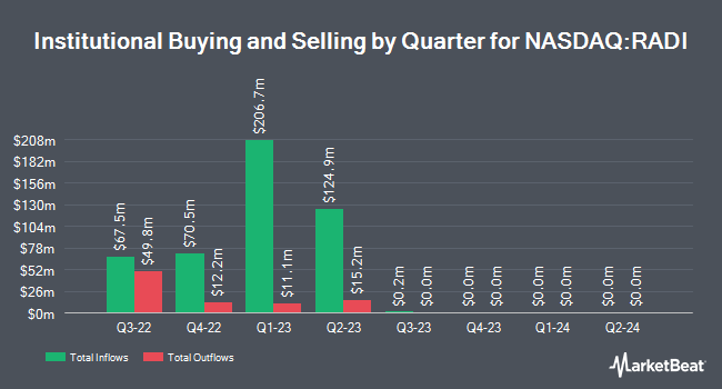 Uniplan Investment Counsel Inc. Sells 19,586 Shares of Radius Global Infrastructure, Inc. (NASDAQ:RADI)