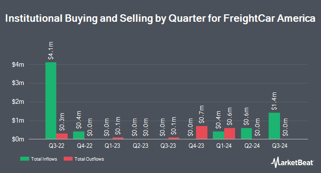 Institutional Ownership by Quarter for FreightCar America (NASDAQ:RAIL)