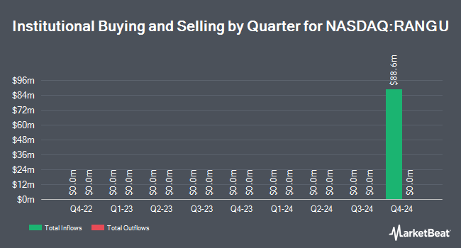 Institutional Ownership by Quarter for Range Capital Acquisition (NASDAQ:RANGU)