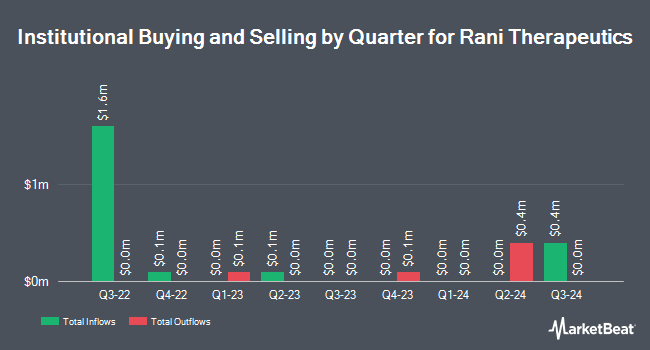 Institutional Ownership by Quarter for Rani Therapeutics (NASDAQ:RANI)