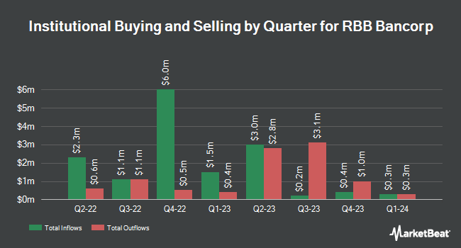 Institutional Ownership by Quarter for RBB Bancorp (NASDAQ:RBB)