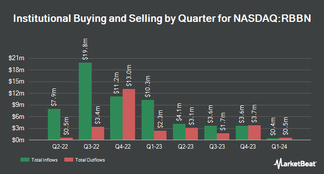 Institutional Ownership by Quarter for Ribbon Communications (NASDAQ:RBBN)