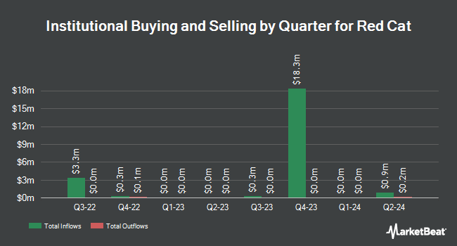 Institutional Ownership by Quarter for Red Cat (NASDAQ:RCAT)