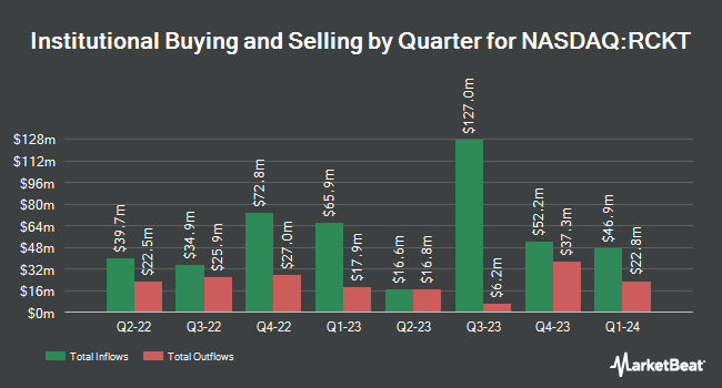 Institutional Ownership by Quarter for Rocket Pharmaceuticals (NASDAQ:RCKT)