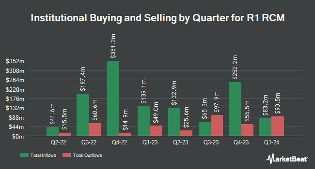 Institutional ownership by quarter for RCM R1 (NASDAQ: RCM)