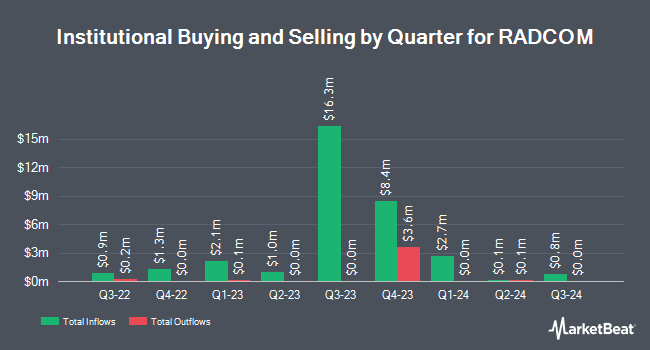 Institutional Ownership by Quarter for RADCOM (NASDAQ:RDCM)