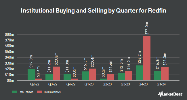 Institutional Ownership by Quarter for Redfin (NASDAQ:RDFN)