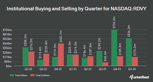 Institutional Ownership by Quarter for First Trust NASDAQ Rising Dividend Achievers (NASDAQ:RDVY)