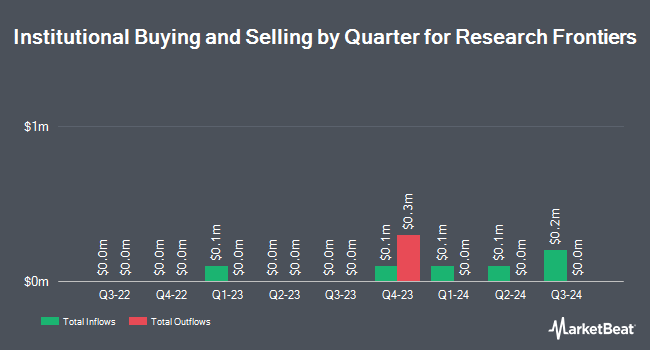 Institutional Ownership by Quarter for Research Frontiers (NASDAQ:REFR)