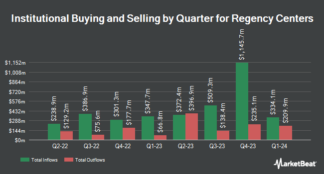 Institutional Ownership by Quarter for Regency Centers (NASDAQ:REG)