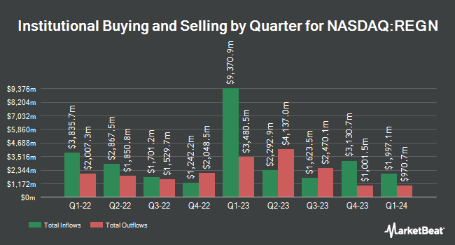 Institutional Ownership by Quarter for Regeneron Pharmaceuticals (NASDAQ:REGN)