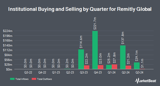 Institutional Ownership by Quarter for Remitly Global (NASDAQ:RELY)