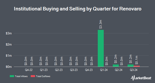 Institutional Ownership by Quarter for Renovaro (NASDAQ:RENB)