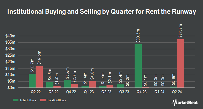 Institutional Ownership by Quarter for Rent the Runway (NASDAQ:RENT)