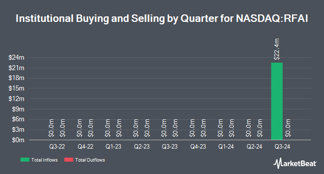 Institutional Ownership by Quarter for RF Acquisition Corp II (NASDAQ:RFAI)