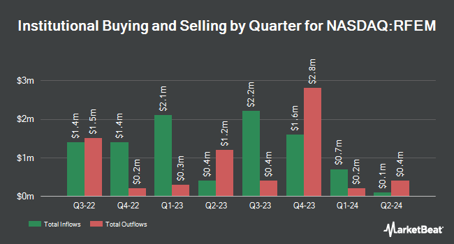 Institutional Ownership by Quarter for First Trust RiverFront Dynamic Emerging Markets ETF (NASDAQ:RFEM)