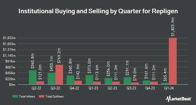 Institutional Ownership by Quarter for Repligen (NASDAQ:RGEN)