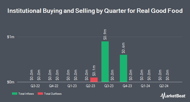 Institutional Ownership by Quarter for Real Good Food (NASDAQ:RGF)