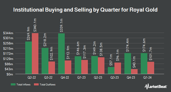 Institutional Ownership by Quarter for Royal Gold (NASDAQ:RGLD)