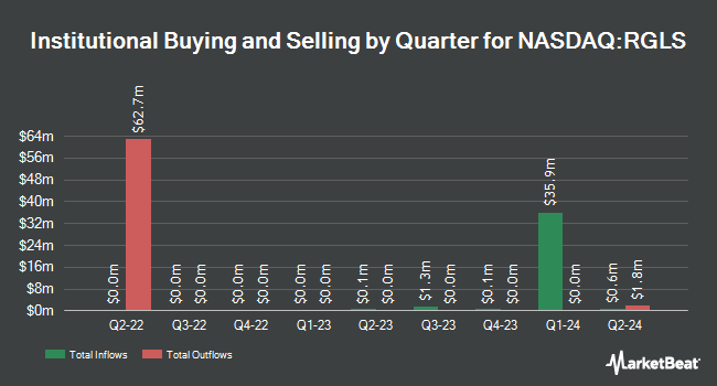 Quarterly Institutional Ownership of Regulus Therapeutics (NASDAQ:RGLS)