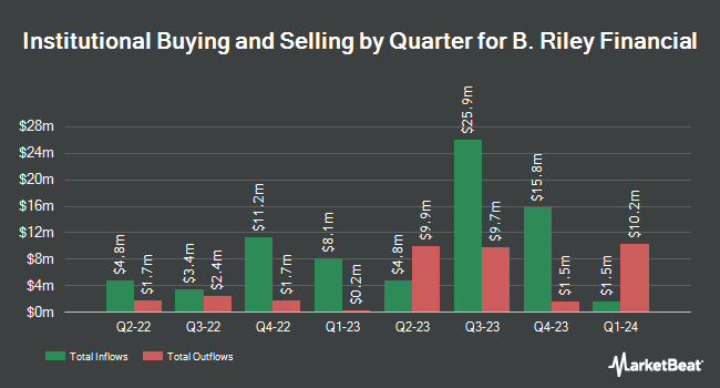 Institutional Ownership by Quarter for B. Riley Financial (NASDAQ:RILY)