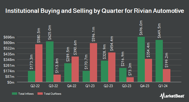 Institutional Ownership by Quarter for Rivian Automotive (NASDAQ:RIVN)