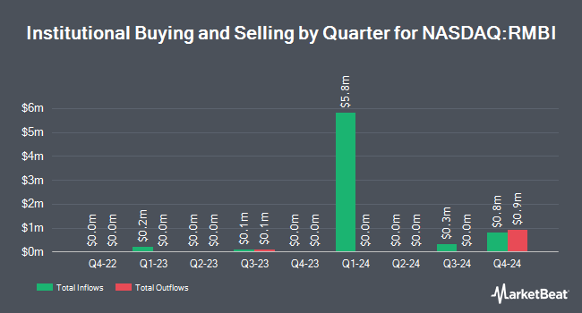 Institutional Ownership by Quarter for Richmond Mutual Bancorporation (NASDAQ:RMBI)