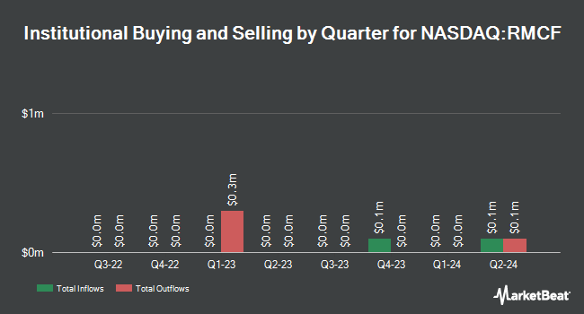 Institutional Ownership by Quarter for Rocky Mountain Chocolate Factory (NASDAQ:RMCF)