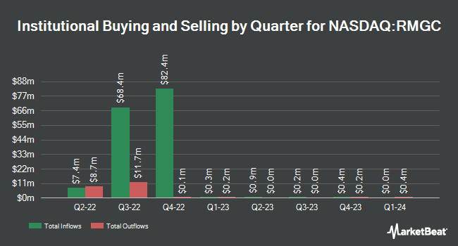 Institutional Ownership by Quarter for RMG Acquisition Corp. III (NASDAQ:RMGC)