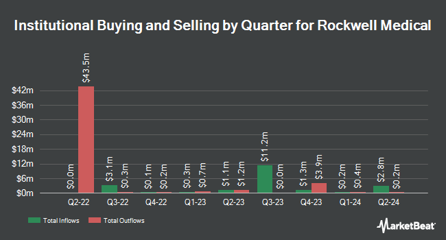 Institutional Ownership by Quarter for Rockwell Medical (NASDAQ:RMTI)