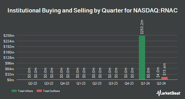 Institutional Ownership by Quarter for Cartesian Therapeutics (NASDAQ:RNAC)