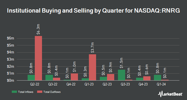 Institutional Ownership by Quarter for Global X Renewable Energy Producers ETF (NASDAQ:RNRG)