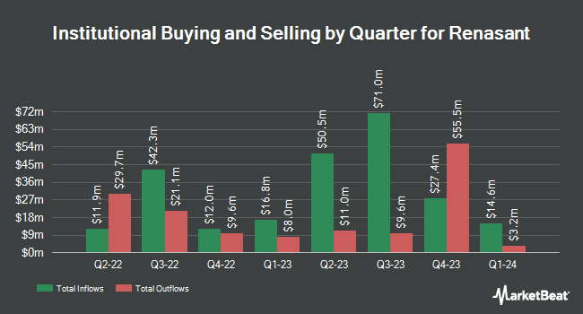 Institutional Ownership by Quarter for Renasant (NASDAQ:RNST)